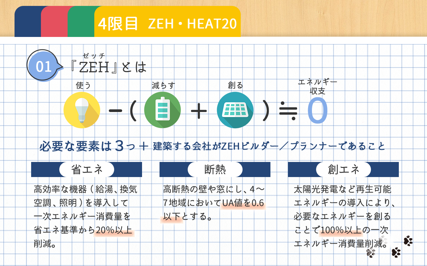 ZEHとは省エネ、断熱、創エネでエネルギー収支０にする