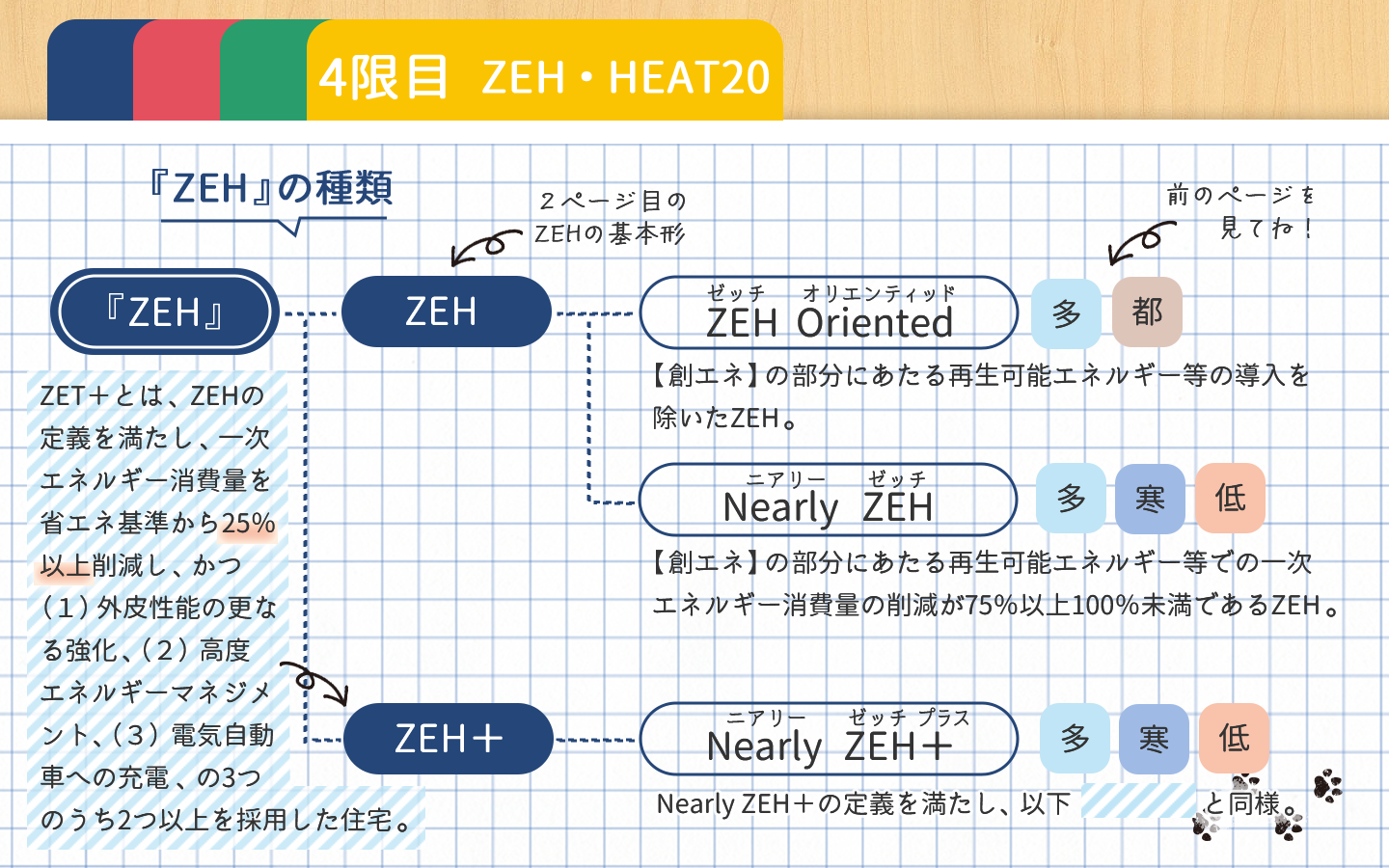 ZEHの種類、『ZEH』、ZEH、ZEH Oriented、Nearly ZEH、ZEH+、Nearly ZEH+