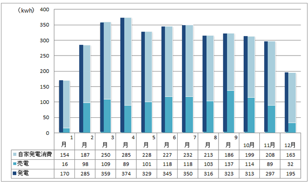 阿部建設工業の2021年度月別発電量と比率グラフ