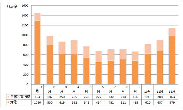 阿部建設工業の2021年度月別消費電力量と比率グラフ